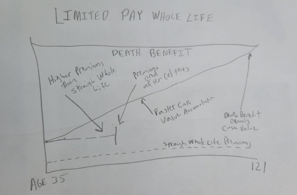 Limited Pay Whole Life Insurance
