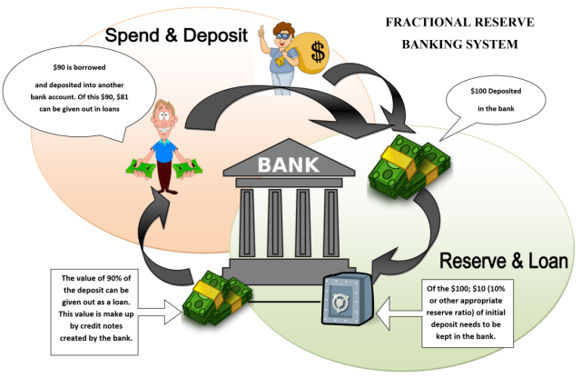 Fractional Reserve Banking Image Decision Tree Financial