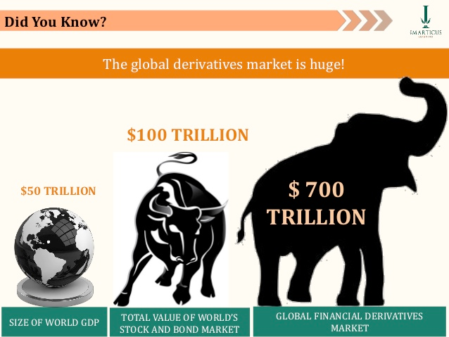 Global Derivatives Market Decision Tree Financial